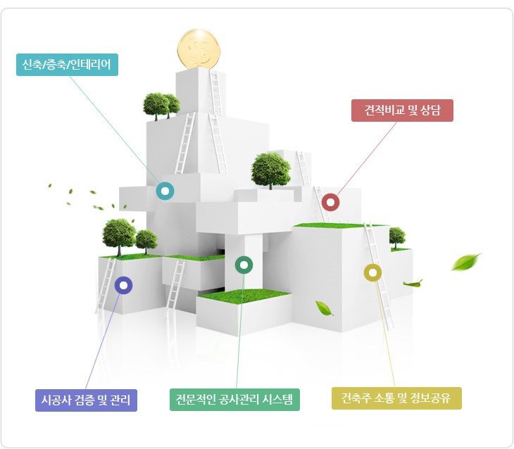 건축기사 김기사 사업 구조 – 신축/증축/인테리어, 견적비교 및 상담, 시공사 검증 및 관리, 전문적인 공사관리 시스템, 건축주 소통 및 정보공유